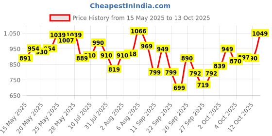 flipkart.com the plant fix plix Rosemary Anti Hairfall Combo with 3% Redensyl Serum, Shampoo & Conditioner the plant fix plix Price History Graph from 15 May 2025 to 13 Oct 2025