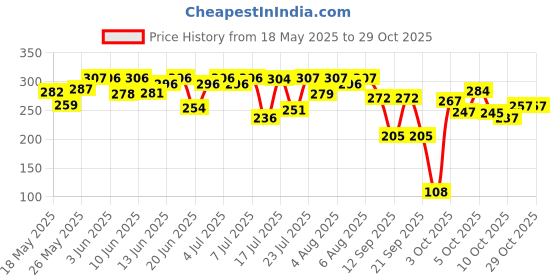 flipkart.com mamaearth Rosemary Anti-HairFall Shampoo with Rosemary & Methi Dana for Reducing Hair Loss mamaearth Price History Graph from 18 May 2025 to 29 Oct 2025