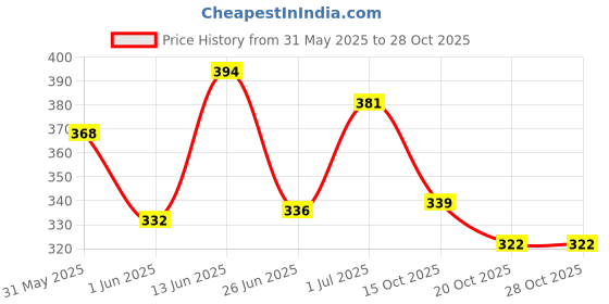 flipkart.com mamaearth Rosemary Essential for Growth|100% Pure & Natural for Fall Control Hair Oil mamaearth Price History Graph from 31 May 2025 to 27 Oct 2025