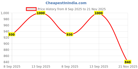 flipkart.com skin affairs Rosemary Essential Oil skin affairs Price History Graph from 8 Sep 2025 to 21 Nov 2025