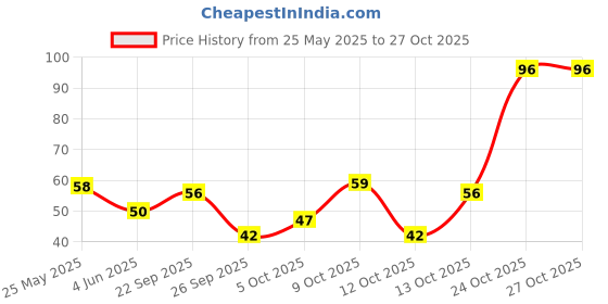 flipkart.com ventina organics Rosemary Essential Oil 100% Pure & Natural for Hair Growth, Skin, Anti Dandruff, ventina organics Price History Graph from 25 May 2025 to 24 Oct 2025