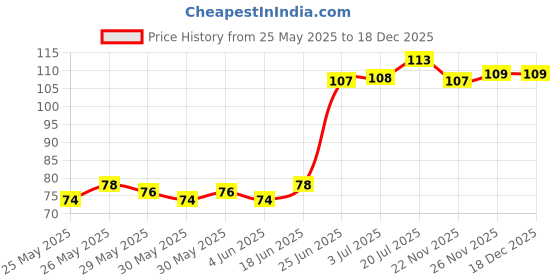 flipkart.com cesaro organics Rosemary Essential Oil 100% Pure & Natural for Hair Growth, Skin, Anti Dandruff cesaro organics Price History Graph from 25 May 2025 to 18 Dec 2025