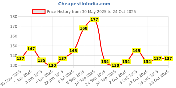 flipkart.com glowsik Rosemary Essential Oil 100% Pure & Natural For Skin, & Hair Growth glowsik Price History Graph from 30 May 2025 to 22 Oct 2025