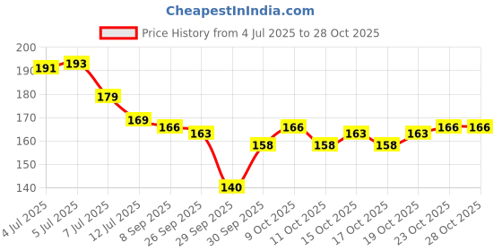 flipkart.com fortunate Rosemary Essential Oil for Hair Growth - 100% Pure Natural For, Skin & Body fortunate Price History Graph from 4 Jul 2025 to 28 Oct 2025