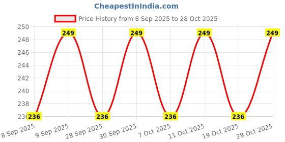 flipkart.com regal essence ROSEMARY ESSENTIAL OIL For Skin, Fast Hair Growth 100% Pure & Natural Hair Oil regal essence Price History Graph from 8 Sep 2025 to 28 Oct 2025
