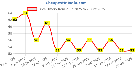 flipkart.com cesaro organics Rosemary Essential Oil For Skin, Muscle & Hair Conditioner cesaro organics Price History Graph from 2 Jun 2025 to 24 Oct 2025