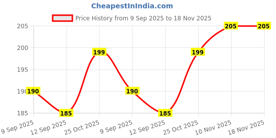 flipkart.com she essentials Rosemary Essential Oil| Tea Tree | Rose | Lavender | Sandalwood Combo Pack of 5 Hair Oil she essentials Price History Graph from 9 Sep 2025 to 18 Nov 2025