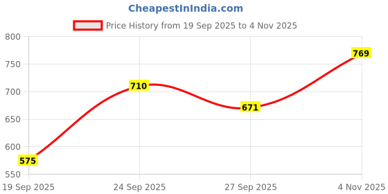 flipkart.com the plant fix plix Rosemary Hair Growth Advanced Kit | Redensyl® & Rosemary Extract the plant fix plix Price History Graph from 19 Sep 2025 to 4 Nov 2025