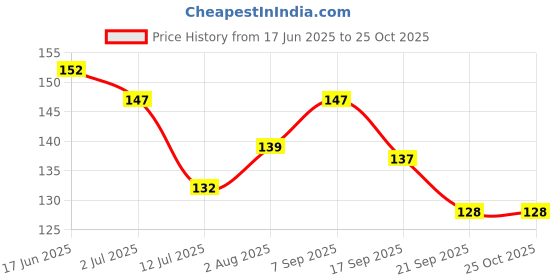 flipkart.com phillauri Rosemary Hair Growth Oil with Rosemary & Methi Dana for Promoting Hair Growth Hair Oil phillauri Price History Graph from 17 Jun 2025 to 24 Oct 2025