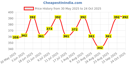 flipkart.com soulflower Rosemary Lavender BabyHair Oil soulflower Price History Graph from 30 May 2025 to 22 Oct 2025