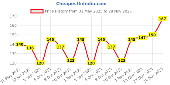 flipkart.com neutraved Rosemary Leaves For Making Rosemary Water | With Spray Bottle+Comb Aplicator neutraved Price History Graph from 31 May 2025 to 28 Nov 2025