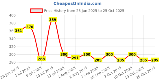 flipkart.com soulflower Rosemary Mint Light Hair Strengthening Oil Hair Oil soulflower Price History Graph from 28 Jun 2025 to 24 Oct 2025