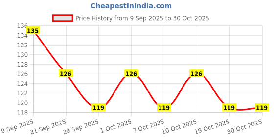 flipkart.com dr. kaiwart Rosemary Oil for Healthy Hair, Growth, Pure & Natural with Rosemary & Methi Dana Hair Oil dr. kaiwart Price History Graph from 9 Sep 2025 to 30 Oct 2025