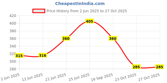 flipkart.com soulflower Rosemary Tea Tree Shampoo |For Hair Growth, Hairfall, Shiny Hair & Scalp Health| soulflower Price History Graph from 2 Jun 2025 to 27 Oct 2025