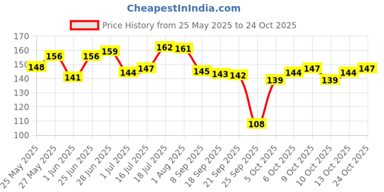 flipkart.com homeda Rosemary Water for Hair Growth, Rose mary water spray Rose marry Rose Merry Mist homeda Price History Graph from 25 May 2025 to 24 Oct 2025