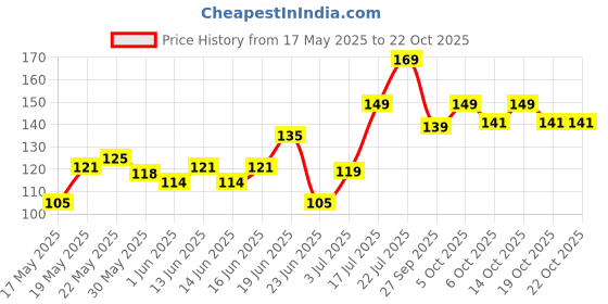 flipkart.com bellavita Rosemary Water for Hair Regowth| Strengthens Hair|For All Hair Types,Mist Spray bellavita Price History Graph from 17 May 2025 to 22 Oct 2025