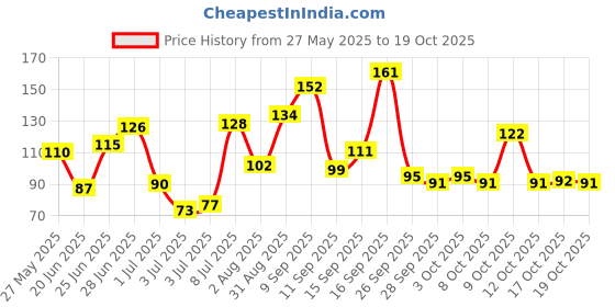 flipkart.com dermatouch Rosemary Water Spray For Hair Growth (50 ml) dermatouch Price History Graph from 27 May 2025 to 19 Oct 2025
