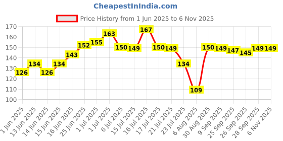 flipkart.com soulflower Rosemary Water Spray for Hair Growth| Mist for Hair Fall Control soulflower Price History Graph from 1 Jun 2025 to 2 Nov 2025