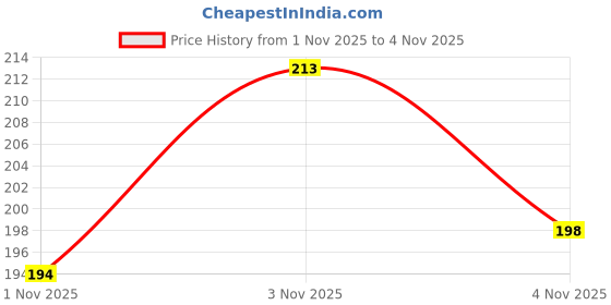 flipkart.com herbloom Rosemary Water with Biotin for Thick & Strong Hair ( 1_piece ) herbloom Price History Graph from 1 Nov 2025 to 4 Nov 2025