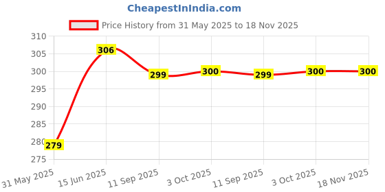 flipkart.com soulflower Rosemary Water with Mint - Pack of 2 soulflower Price History Graph from 31 May 2025 to 17 Nov 2025