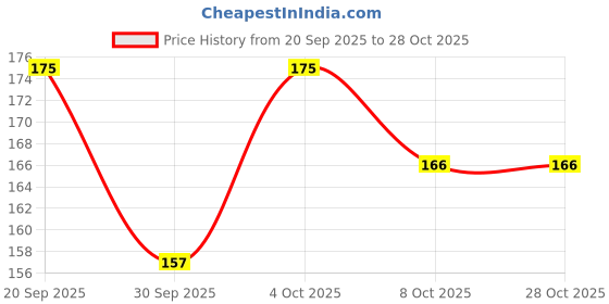 flipkart.com dr. dahao Rosemary With Rice Water Spray | Hair Growth & Reduce Hairfall dr. dahao Price History Graph from 20 Sep 2025 to 27 Oct 2025