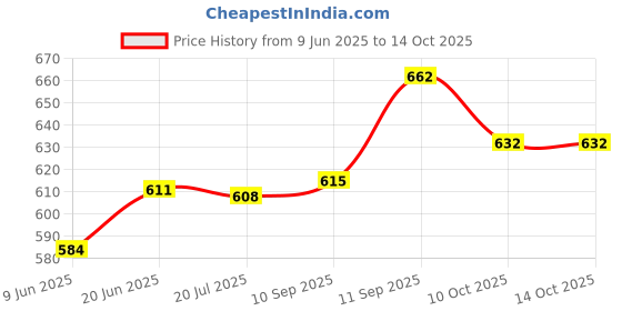 flipkart.com rosemerc 9 Cavity Paniarakkal-good quality Appam Patra Paniarakkal 1 L capacity 18 cm diameter rosemerc Price History Graph from 9 Jun 2025 to 14 Oct 2025