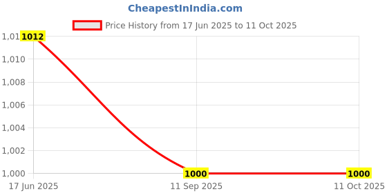 flipkart.com rose designer chairs ROSE® Multipurpose Portable Whiteboard Study Table 1Marker 1Duster(108) (Small) Metal Portable Laptop Table rose designer chairs Price History Graph from 17 Jun 2025 to 10 Oct 2025