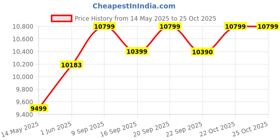 flipkart.com kaff Rosett DHC 60 Filterless Auto Clean Wall Mounted Black 1180 CMH Chimney kaff Price History Graph from 14 May 2025 to 22 Oct 2025