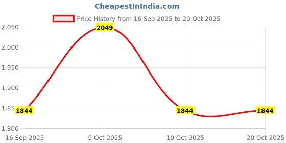 flipkart.com apni jutti Rosette Charm Punjabi Jutti for women's Embroidery jutis for women Party Wear For Women apni jutti Price History Graph from 16 Sep 2025 to 20 Oct 2025