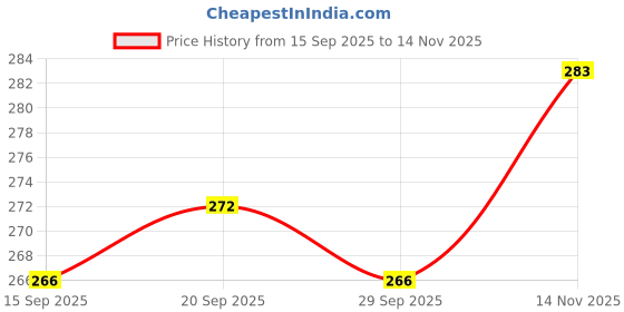 flipkart.com rosevilla Waterproof Sport Analog Attractive Look Boys Silicon Belt Round Dial Analog Watch - For Boys 102 rosevilla Price History Graph from 15 Sep 2025 to 14 Nov 2025
