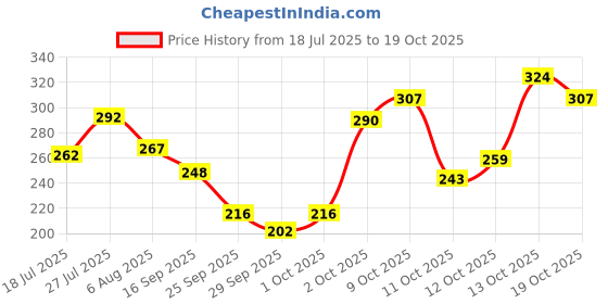 flipkart.com khadi natural Rosewater Soap (Pack of 5) (625 g) khadi natural Price History Graph from 18 Jul 2025 to 19 Oct 2025