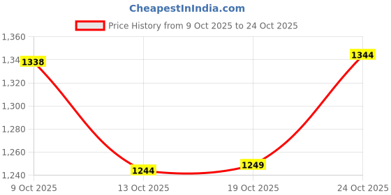 flipkart.com timblaze Rosewood Butcher Block | 100% Pure Sheesham Wood | 10–11 Inch | Durable & Heavy Wooden Cutting Board timblaze Price History Graph from 9 Oct 2025 to 24 Oct 2025