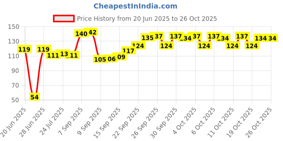 flipkart.com woodykart Rosewood Cooking Spoons set of 2 - Flip (Palta For Dosa/Roti | Handmade | Ideal for NON STICK) Wooden Cooking Spoon, Serving Spoon Set woodykart Price History Graph from 20 Jun 2025 to 26 Oct 2025