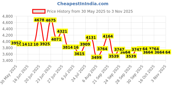 flipkart.com intern Rosewood Guitar Frontier Series, Electric Acoustic Black Guitar With EQ Acoustic Guitar Rosewood Rosewood Right Hand Orientation intern Price History Graph from 30 May 2025 to 2 Nov 2025