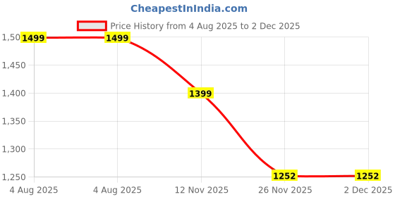 flipkart.com louis stitch Rosewood Oxford Leather Lace Up Shoes for Men RGOXRW UK 9 Derby For Men louis stitch Price History Graph from 4 Aug 2025 to 1 Dec 2025