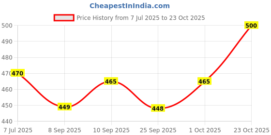 flipkart.com moderncollection Rosewood Sheesham Handmade & Handcrafted Wooden Serving Tray Tray moderncollection Price History Graph from 7 Jul 2025 to 23 Oct 2025