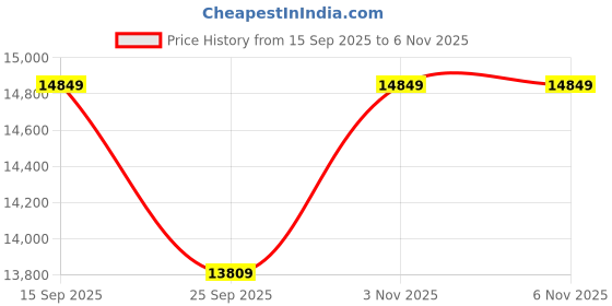 flipkart.com shri mintu's art Rosewood ( Sheesham ) Solid Wood Close Book Shelf shri mintu's art Price History Graph from 15 Sep 2025 to 6 Nov 2025