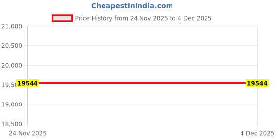 flipkart.com unitek furniture Rosewood ( Sheesham ) Solid Wood Semi-Open Book Shelf unitek furniture Price History Graph from 24 Nov 2025 to 3 Dec 2025