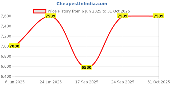 flipkart.com allie wood Rosewood (Sheesham) Solid Wood Study Table allie wood Price History Graph from 6 Jun 2025 to 31 Oct 2025