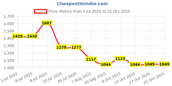 flipkart.com hutson Rosewood / Sheesham Wood Butcher Block Cheese Chopping Board (11-13 IN) Wooden Cutting Board hutson Price History Graph from 3 Jul 2025 to 20 Oct 2025