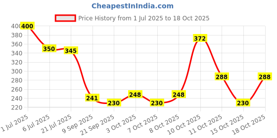 flipkart.com moderncollection Rosewood Sheesham Wood Handmade & Handcrafted Wooden Serving Tray SMALL (10 X 6 X 1.5 Inches) Tray moderncollection Price History Graph from 1 Jul 2025 to 18 Oct 2025