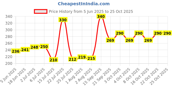 flipkart.com s.i creation Rosewood Sheesham Wood Handmade & Handcrafted Wooden Small Serving Tray (10 X 6 X 1.5 Inches) Tray s.i creation Price History Graph from 5 Jun 2025 to 24 Oct 2025