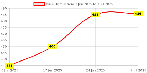 flipkart.com roshni & light Rosh Ceiling frost D4 Ceiling Light Ceiling Lamp roshni & light Price History Graph from 3 Jun 2025 to 7 Jul 2025