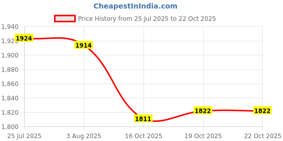 flipkart.com roshani Fruits/Vegetables Kitchen Rack Fruit Vegetable Kitchen storage Basket 4 Layer Steel roshani Price History Graph from 25 Jul 2025 to 21 Oct 2025