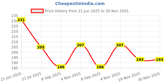 flipkart.com roshani stylish EL00051-A-Set-Up-Box-Black-Metal 10 inch Shelf Bracket roshani stylish Price History Graph from 21 Jun 2025 to 30 Nov 2025