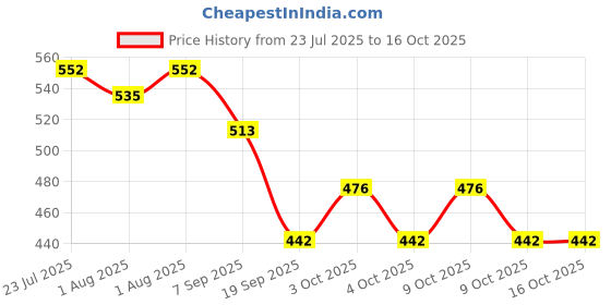 flipkart.com roshneer enterprises ARMYHARNESSR057 Safety Harness roshneer enterprises Price History Graph from 23 Jul 2025 to 16 Oct 2025