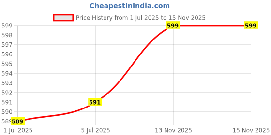 flipkart.com roshneer enterprises Front Wind Deflector roshneer enterprises Price History Graph from 1 Jul 2025 to 13 Nov 2025