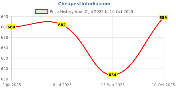 flipkart.com roshneer enterprises Front Wind Deflector roshneer enterprises Price History Graph from 2 Jul 2025 to 10 Oct 2025