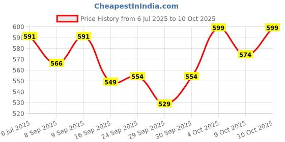 flipkart.com roshneer enterprises Front Wind Deflector roshneer enterprises Price History Graph from 6 Jul 2025 to 10 Oct 2025