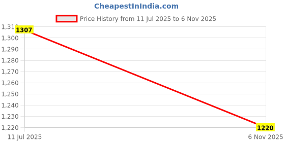 flipkart.com roshneer enterprises HONDA JAZZ ROOF RAIL Car Beading Roll For Hood roshneer enterprises Price History Graph from 11 Jul 2025 to 6 Nov 2025